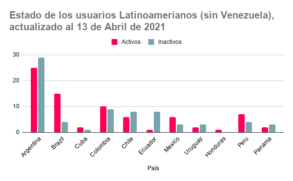 Estado de los usuarios Latinoamerianos (sin Venezuela), actualizado al 13 de Abril de 2021.png