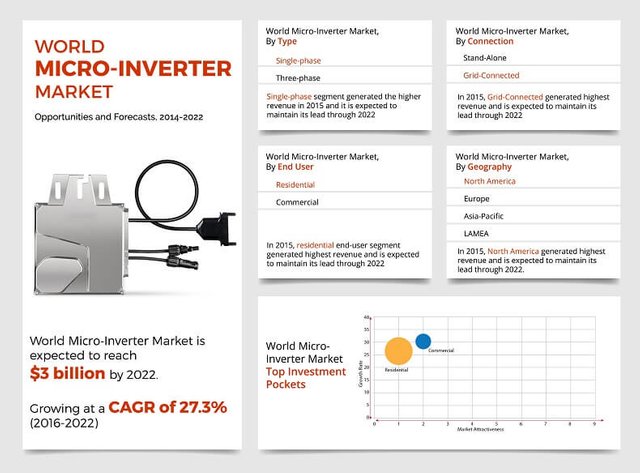 Micro Inverter Market.jpg