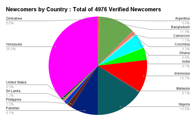Newcomers by Country _ Total of 4976 Verified Newcomers.png