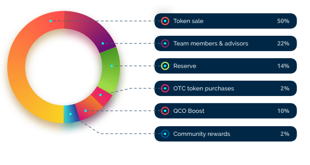 Qravity Token distribution.PNG