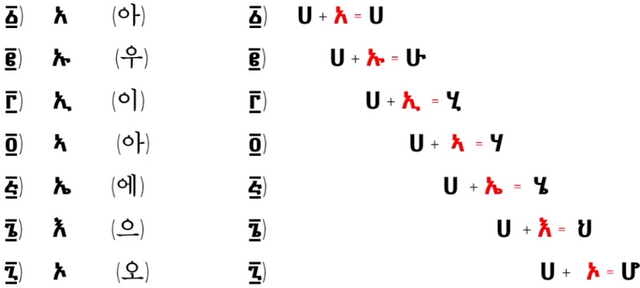 Amhara vowels.png