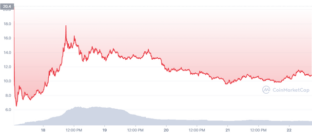 APE_ALL_graph_coinmarketcap.png