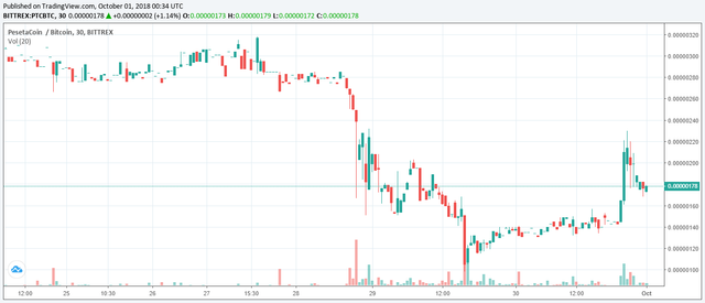 PTC bittrex candle.png