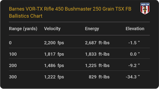 Barnes-VOR-TX-Rifle-450-Bushmaster-250-grain-TSX-FB-ballistics-chart.png