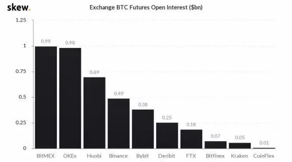 skew_exchange_btc_futures_open_interest_bn-570x318.webp