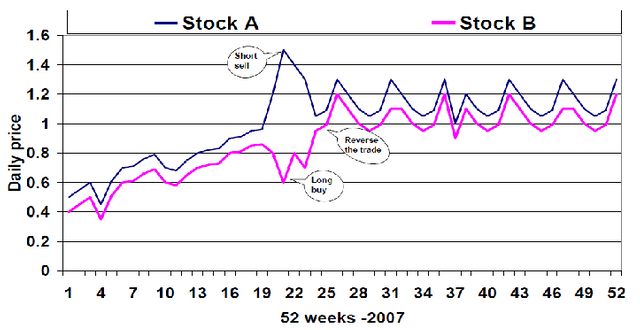 An-example-of-pairs-trading-pattern-over-one-year-of-data.png