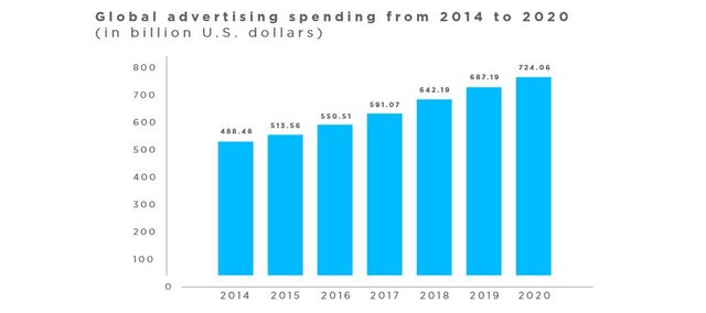 Datablockchain advertising spending.JPG