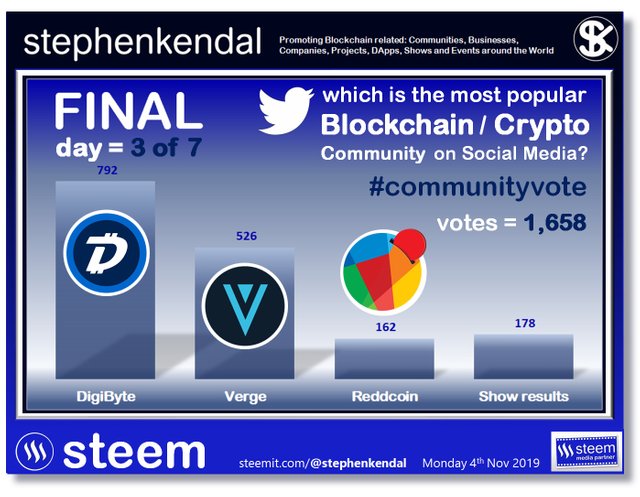 Blockchain Social Media Poll FINAL 1,658.jpg