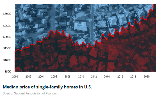 Shortage of Housing Pushes Up Prices.png