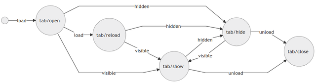 tab lifecycle