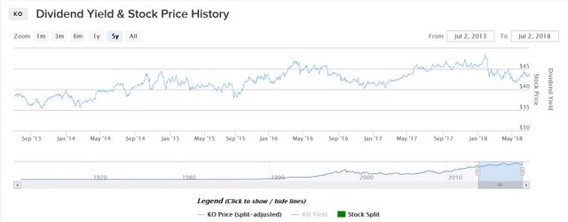 Coca cola stock price.JPG