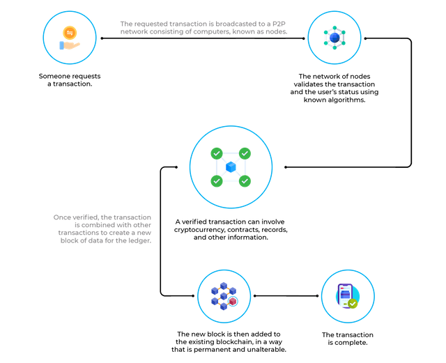 A-transaction-happening-on-a-blockchain.png