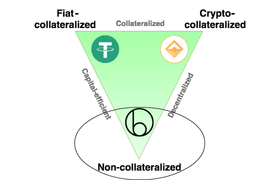 types-of-stablecoin-collateralization.png