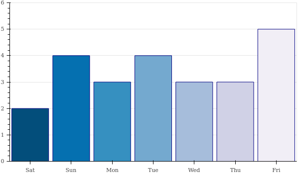 weekly_number_contributions.png