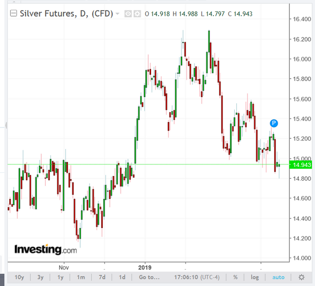 Screenshot_2019-04-15 Silver Futures Chart - Investing com.png