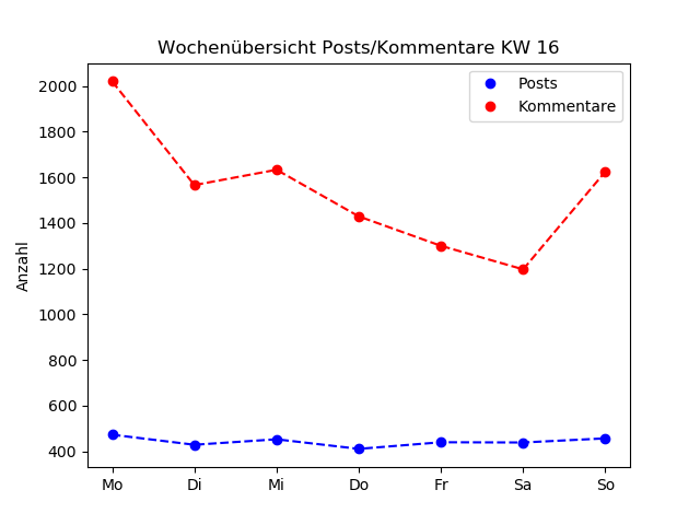 dia_comments_zeiten