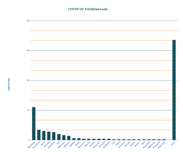 COUNT OF TAGS(2nd week).png