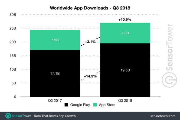 While-more-apps-were-installed-from-the-Google-Play-Store-in-Q3-Apple-took-home-most-of-the-revenues.jpg-w600.jpg