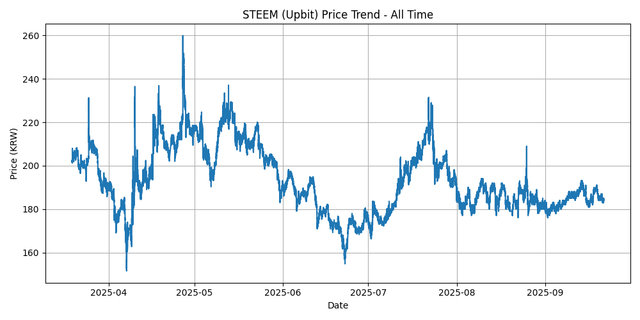 All Time Graph