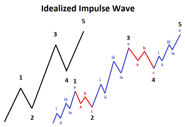 depth-of-elliott-wave-correction_body_IdealizedImpulsewithSubwaves.png.full.png