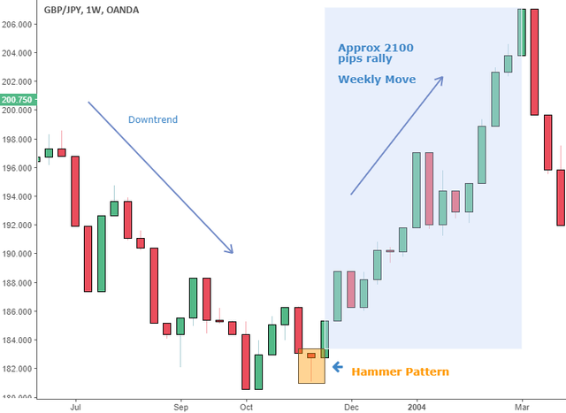 The Hammer Candlestick Pattern 4.png