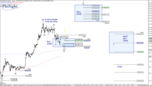 EOSUSD_May-16 2353 PM (2 hour).png