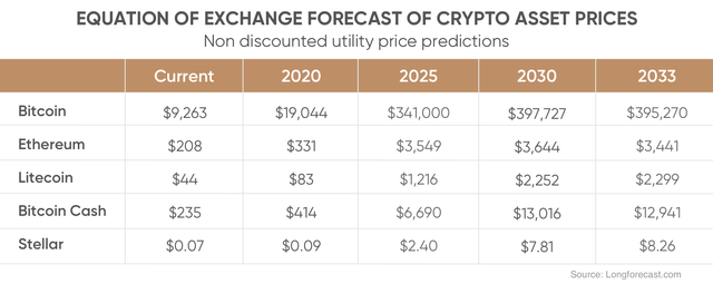 Equation of exchange forecast of crypto asset prices.png