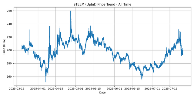 All Time Graph