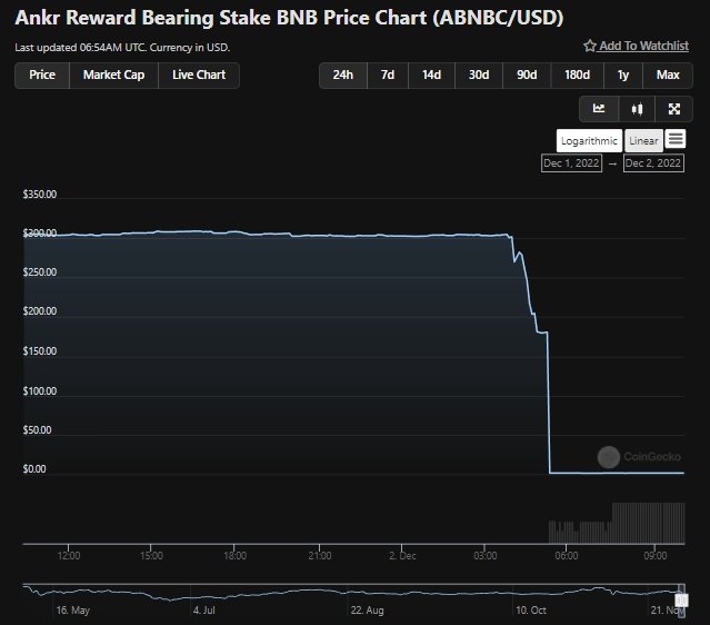 Ankr Reward Bearing Stake BNB Price in USD ABNBC Live Price Chart & News  CoinGecko - Google Chrome.jpg