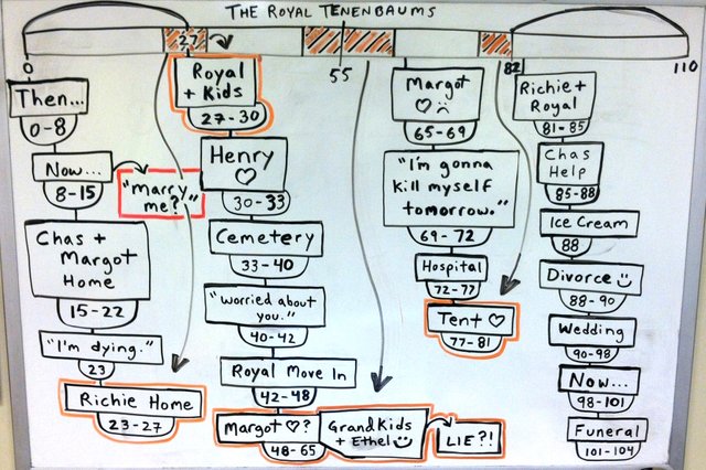 Story Structure Royal Tenenbaums.jpeg