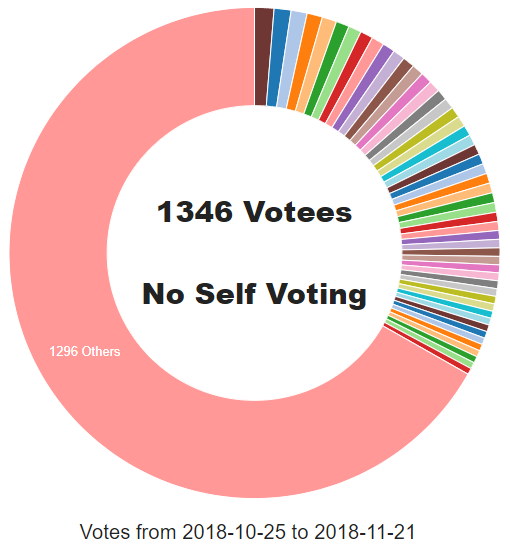 voting power distribution according to steemreports.com over the past 4 weeks