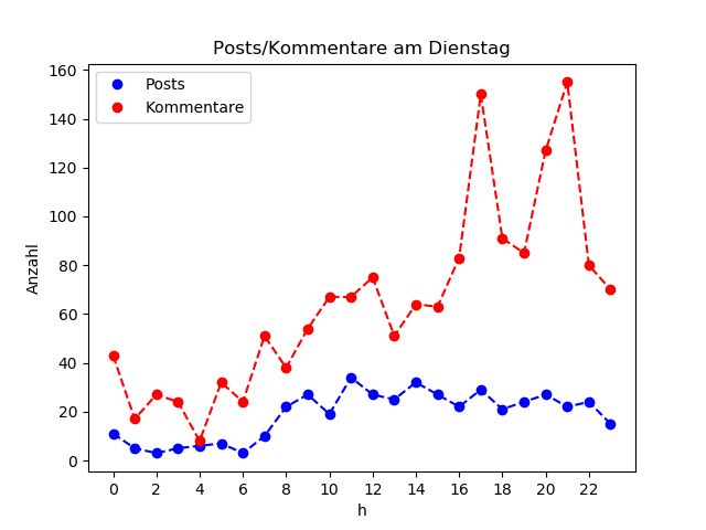 dia_Dienstag