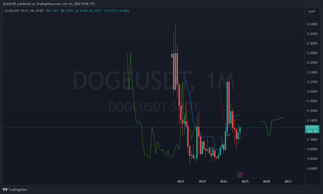 DOGEUSDT 1month _2024-10-16_14-58-17_f40a1.png