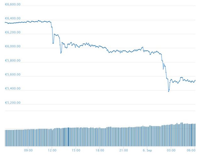 Bitcoin schmiert ab.JPG