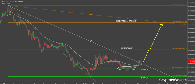 substratum coin cryptocurrency subbtc forecast analysis prediction.png