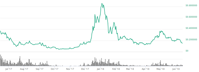 1 year bitshares.png