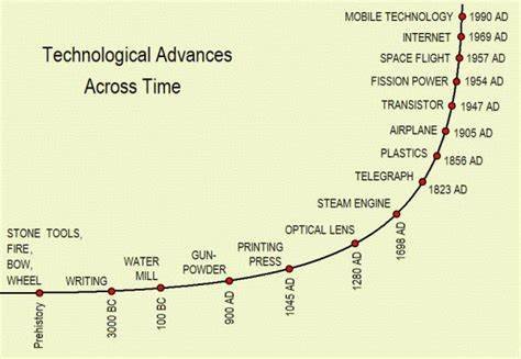 Technological advances timeline.jpg