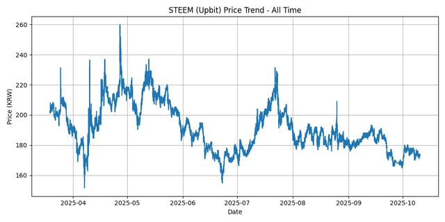 All Time Graph