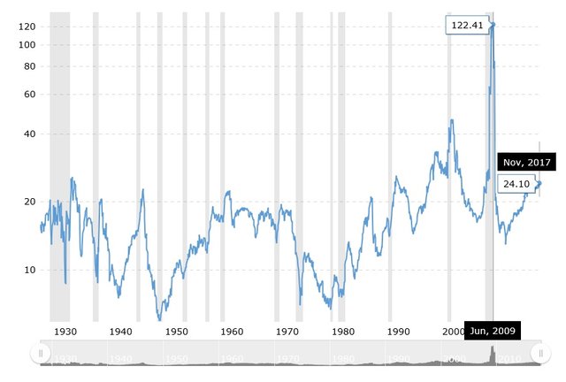 80 PE-Ratio S&P500.jpg