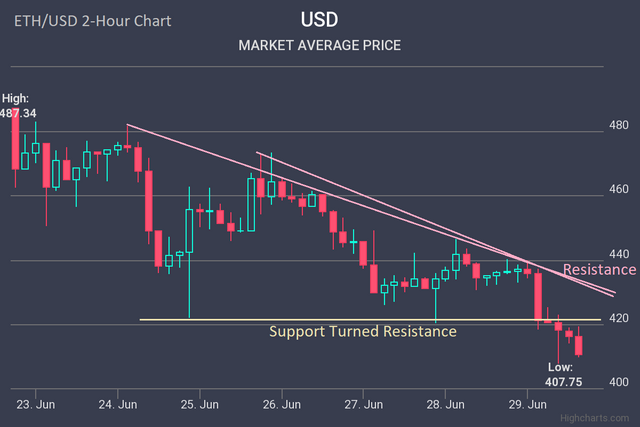 Ethereum Price ETHUSD Forecast 29 June 2018-06-29-2018.png