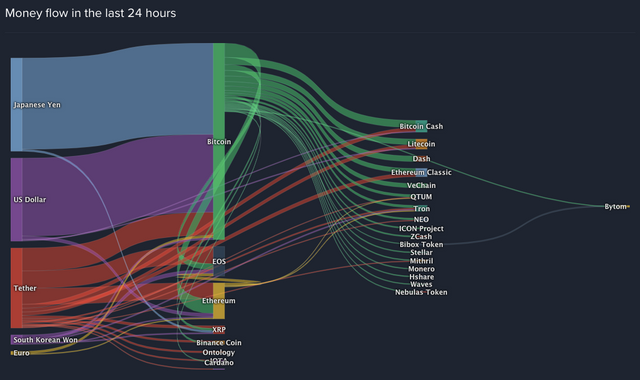 Money Flow In Crypto In The Last 24 Hours How Much Flows Into - 