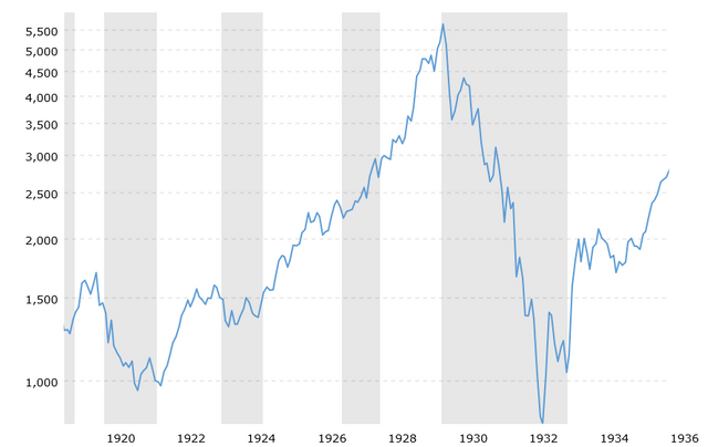 dow-jones-100-year-historical-chart-2020-03-02-macrotrends.png