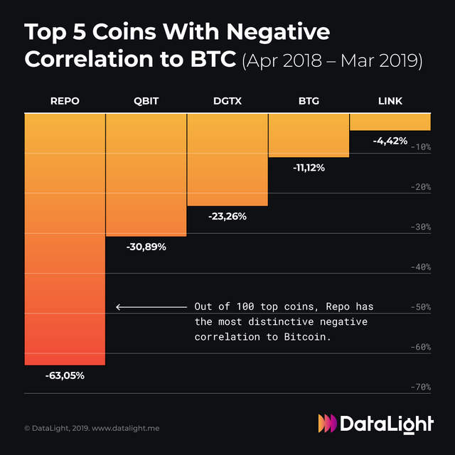 Top 5 Coins with Negative Correlation to BTC.png