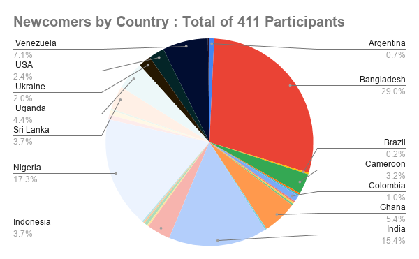 Newcomers by Country _ Total of 411 Participantspiechartweek2sept.png