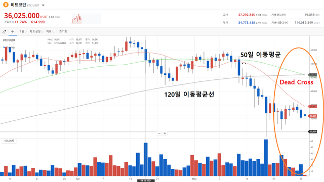 0529BTC DeadCross.png