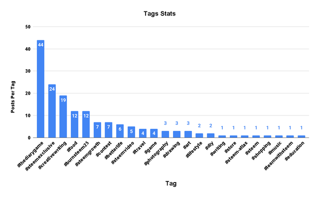 Tags Stats (3).png