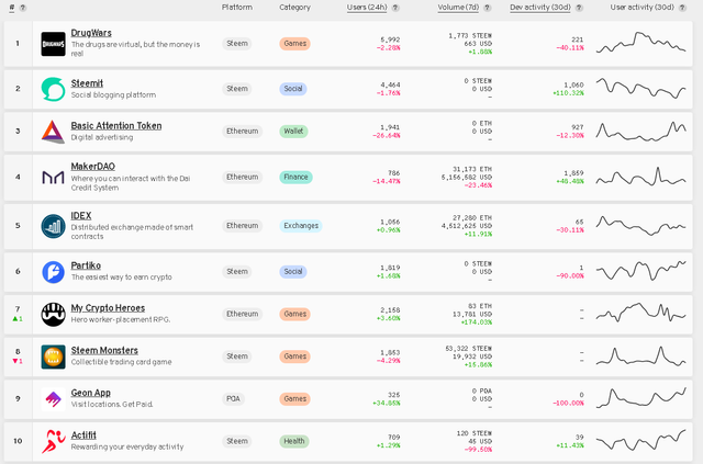 2019-04-25 22_18_47-State of the DApps — Ranking the Best DApps of Ethereum, EOS & Steem.png