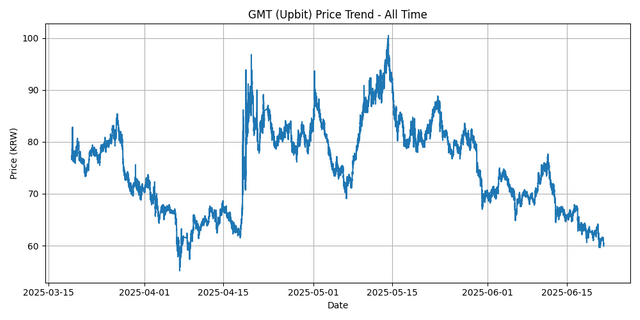 All Time Graph