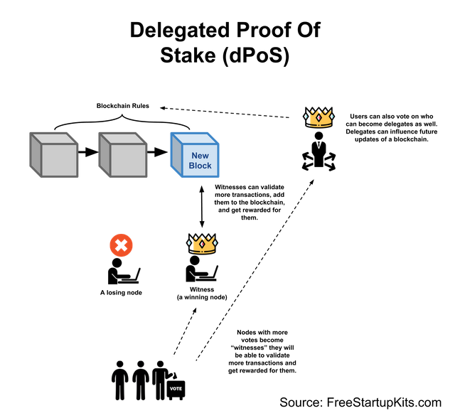 Public Copy of DPoS (1).png