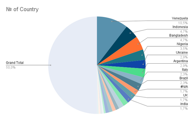 № of Country.png